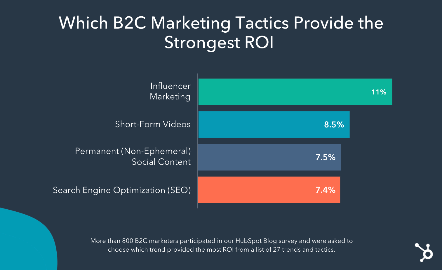 The Top 5 B2C Marketing Trends of 2023 [New HubSpot Blog Data] i4Lead